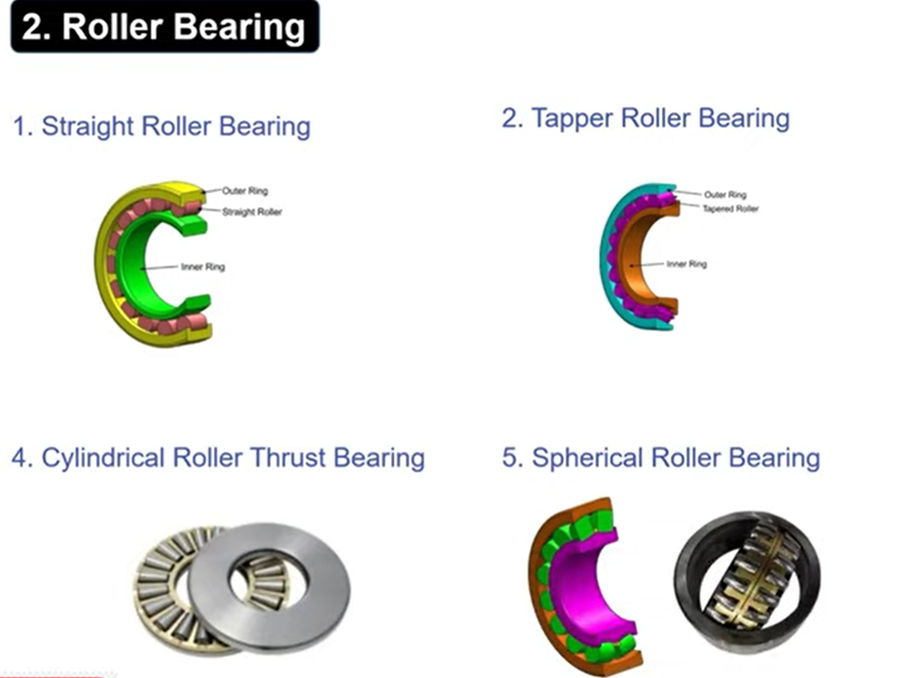 Type of Roller bearings