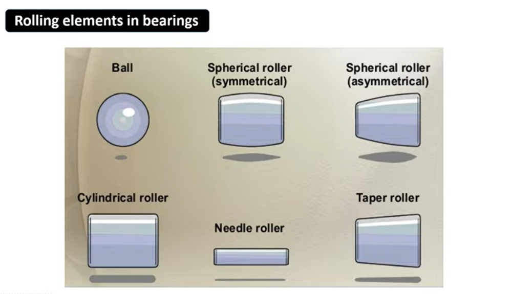 What types of bearings are there? What are they used for? Types of